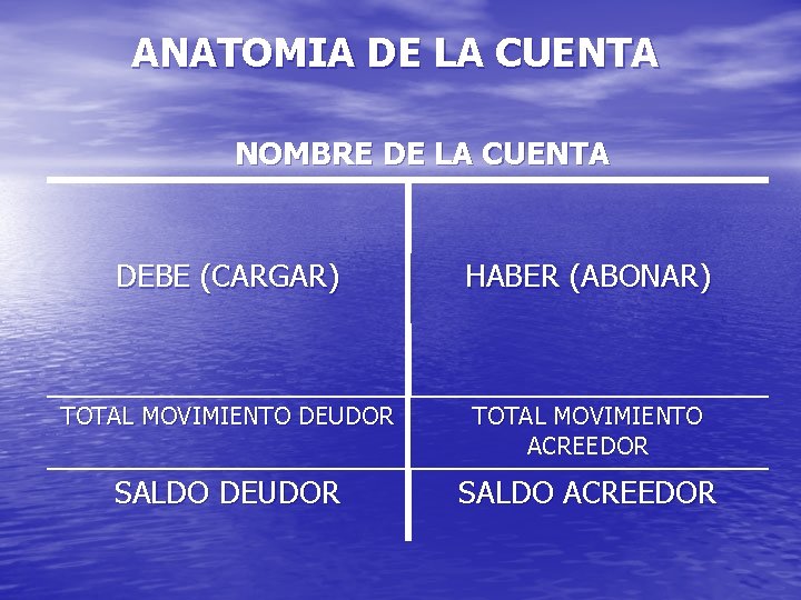 ANATOMIA DE LA CUENTA NOMBRE DE LA CUENTA DEBE (CARGAR) HABER (ABONAR) TOTAL MOVIMIENTO