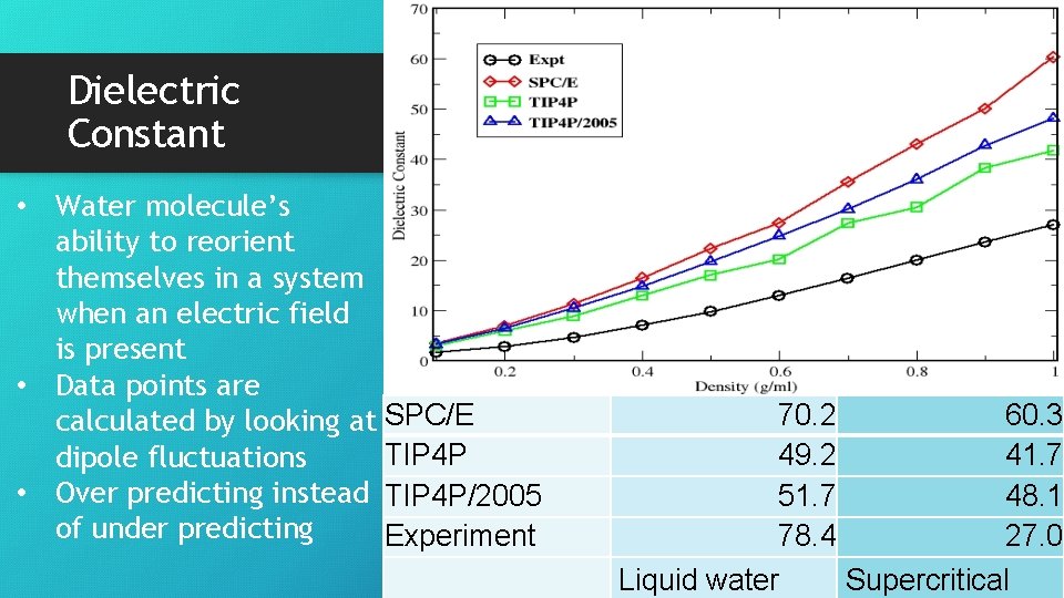 Dielectric Constant • Water molecule’s ability to reorient themselves in a system when an