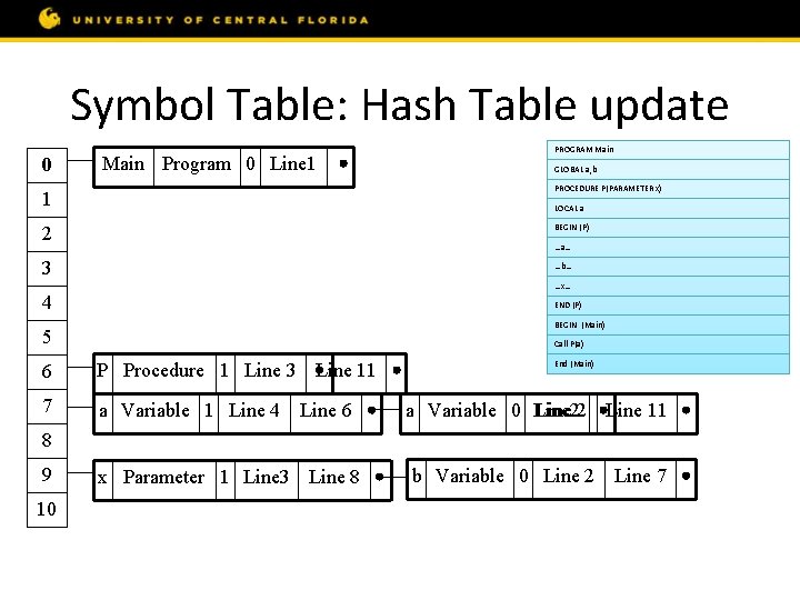 Symbol Table: Hash Table update 0 Main Program 0 Line 1 PROGRAM Main GLOBAL