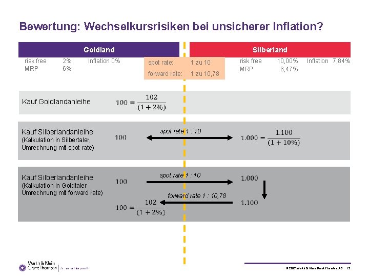 Bewertung: Wechselkursrisiken bei unsicherer Inflation? Goldland risk free MRP 2% 6% Inflation 0% Silberland