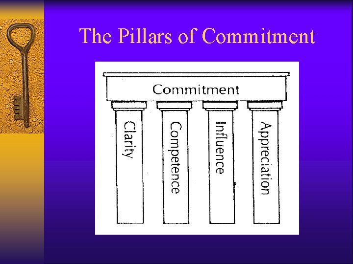 The Pillars of Commitment 