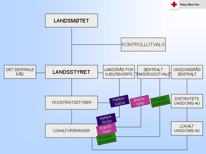 LANDSMØTET KONTROLLUTVALG DET SENTRALE RÅD LANDSSTYRET 19 DISTRIKTSSTYRER LOKALFORENINGER LANDSRÅD FOR SENTRALT UNGDOMSRÅD HJELPEKORPS