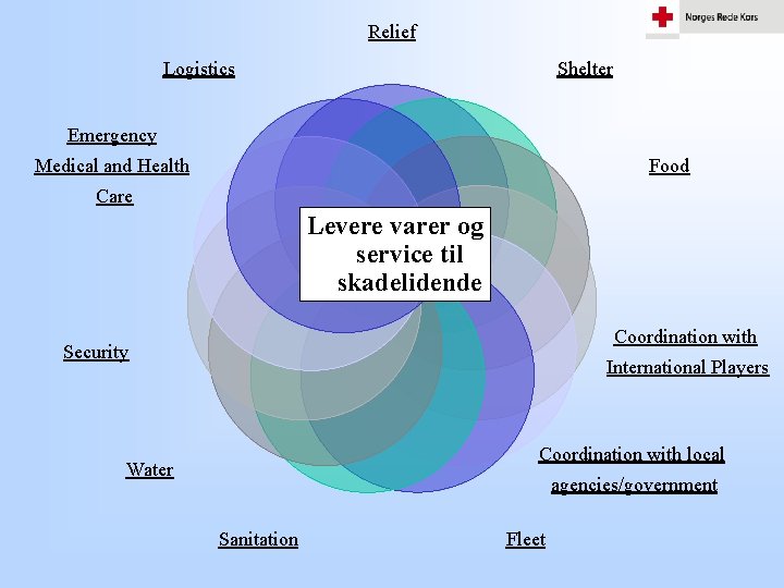 Relief Logistics Shelter Emergency Food Medical and Health Care Levere varer og service til