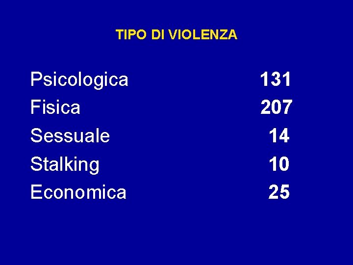 TIPO DI VIOLENZA Psicologica Fisica Sessuale Stalking Economica 131 207 14 10 25 