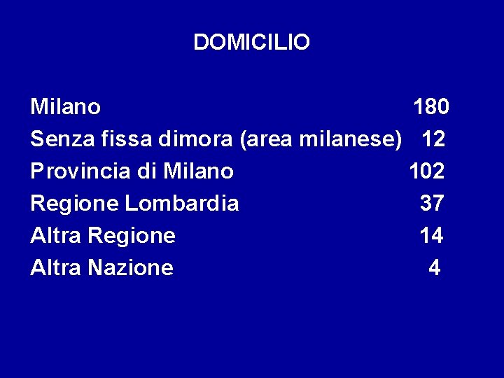 DOMICILIO Milano 180 Senza fissa dimora (area milanese) 12 Provincia di Milano 102 Regione