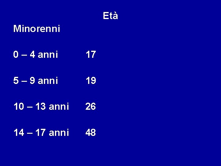 Età Minorenni 0 – 4 anni 17 5 – 9 anni 19 10 –