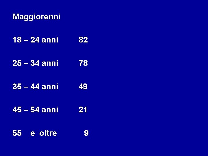 Maggiorenni 18 – 24 anni 82 25 – 34 anni 78 35 – 44