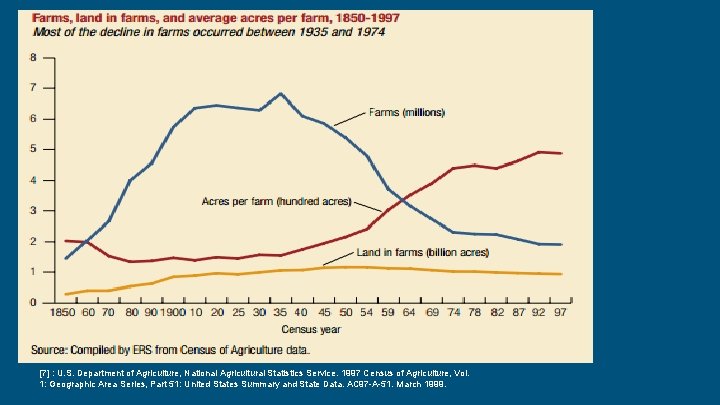 [7] : U. S. Department of Agriculture, National Agricultural Statistics Service. 1997 Census of