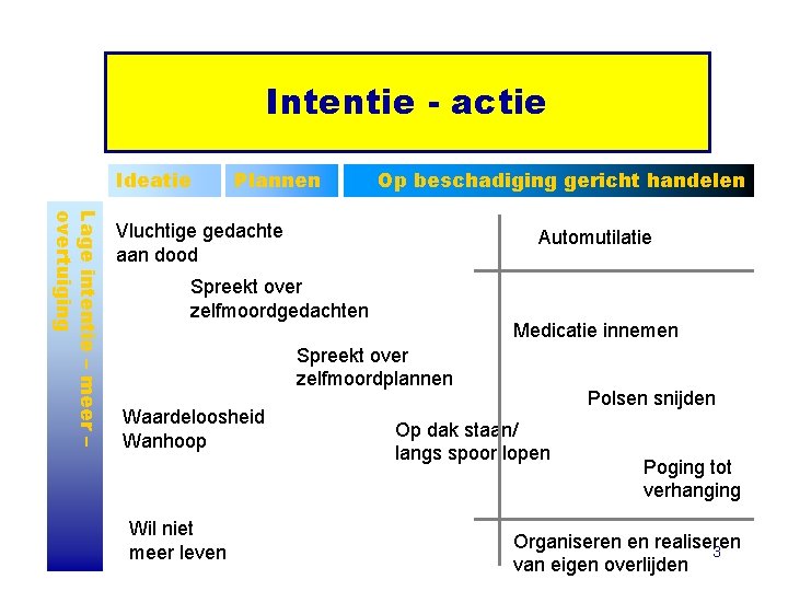 Intentie - actie Ideatie Plannen Op beschadiging gericht handelen Lage intentie – meer –