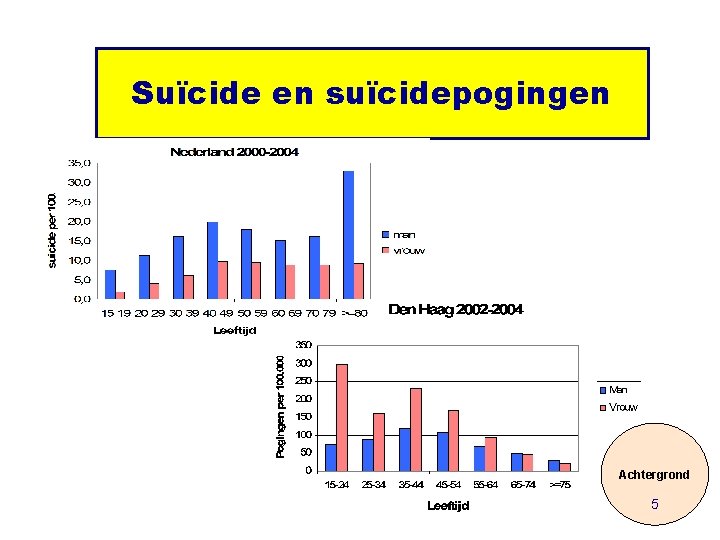 Suïcide en suïcidepogingen Achtergrond 5 