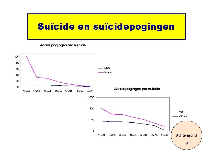 Suïcide en suïcidepogingen Achtergrond 6 