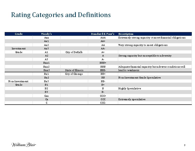 Rating Categories and Definitions Grade Investment Grade Non-Investment Grade Moody's Aaa Aa 1 Aa