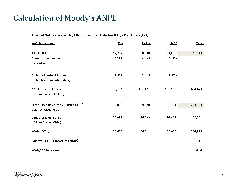 Calculation of Moody’s ANPL Adjusted Net Pension Liability (ANPL) = Adjusted Liabilities (AAL) -