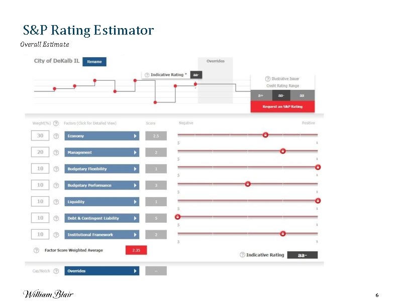 S&P Rating Estimator Overall Estimate 6 