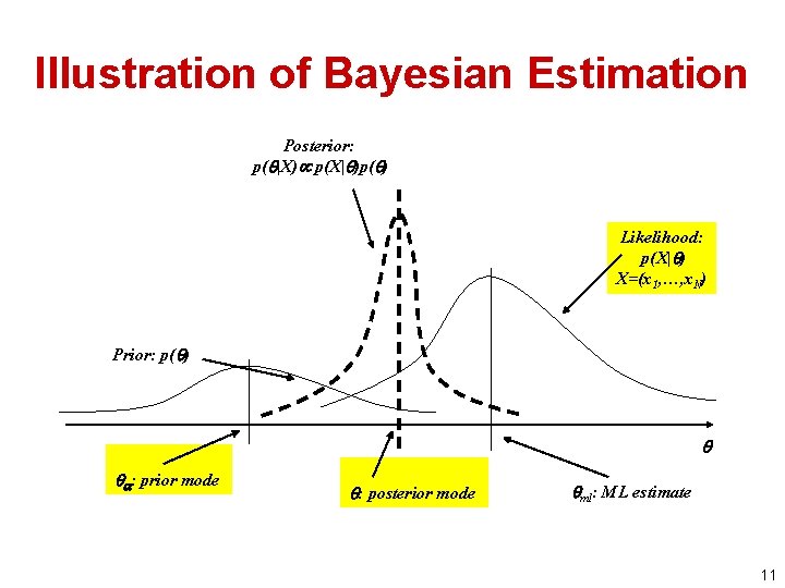 Illustration of Bayesian Estimation Posterior: p( |X) p(X| )p( ) Likelihood: p(X| ) X=(x