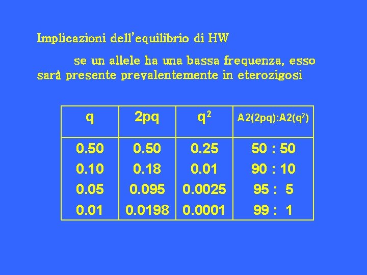 Implicazioni dell’equilibrio di HW se un allele ha una bassa frequenza, esso sarà presente