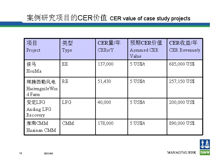 案例研究项目的CER价值 项目 类型 CER量/年 预期CER价值 CER收益/年 Project Type CERs/Y Assumed CER Value CER Revenue/y