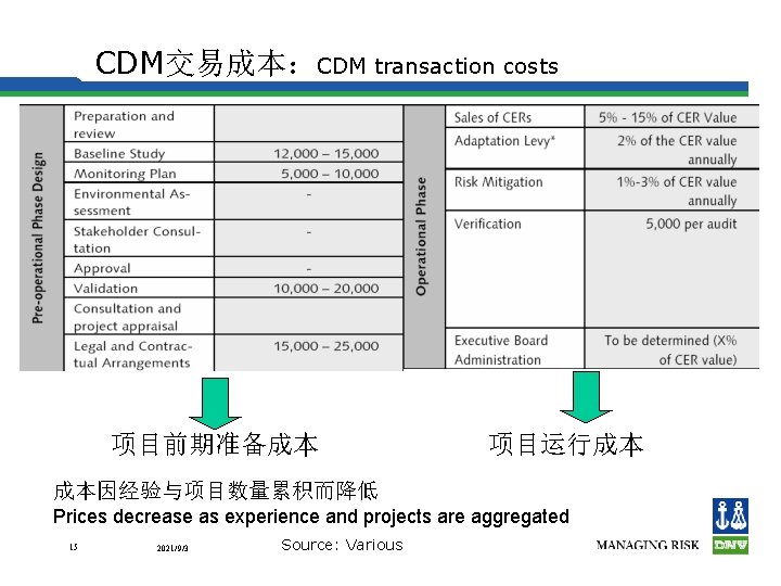 CDM交易成本：CDM transaction costs 项目前期准备成本 项目运行成本 成本因经验与项目数量累积而降低 Prices decrease as experience and projects are aggregated