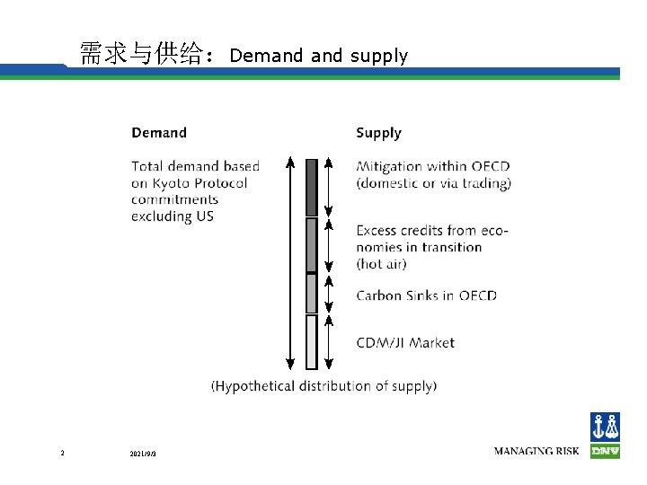 需求与供给：Demand supply 2 2021/9/3 