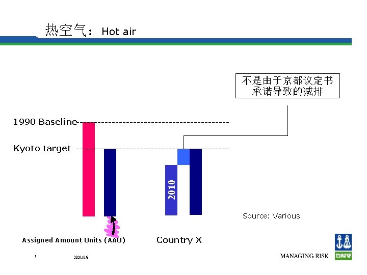 热空气：Hot air 不是由于京都议定书 承诺导致的减排 1990 Baseline 2010 Kyoto target Source: Various Assigned Amount Units