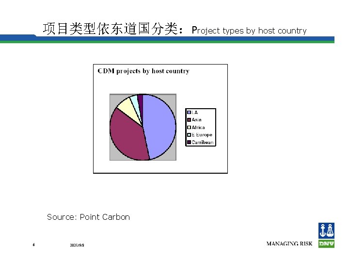 项目类型依东道国分类：Project types by host country Source: Point Carbon 6 2021/9/3 