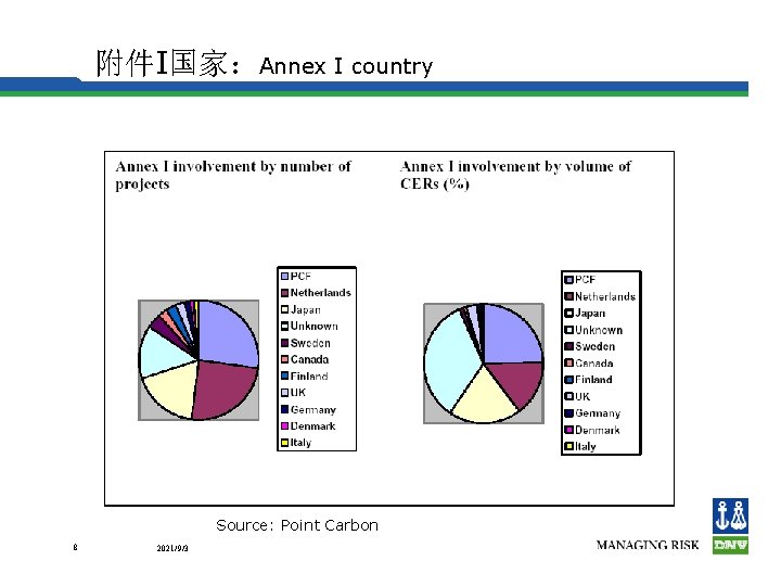 附件I国家：Annex I country Source: Point Carbon 8 2021/9/3 
