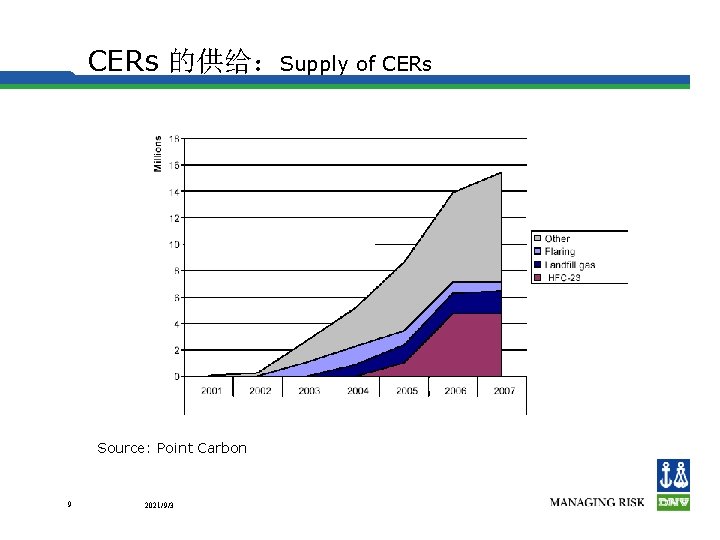 CERs 的供给：Supply of CERs Source: Point Carbon 9 2021/9/3 