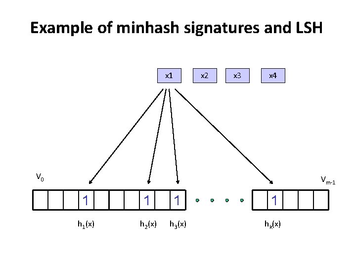 Example of minhash signatures and LSH x 1 x 2 x 3 x 4