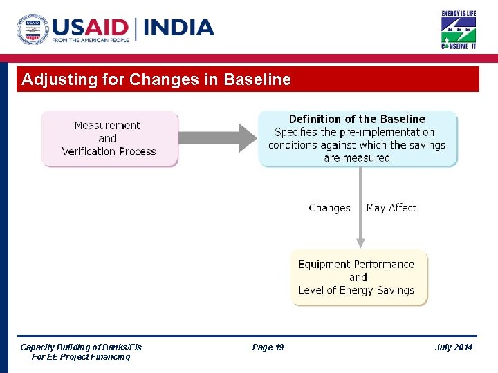 Adjusting for Changes in Baseline Capacity Building of Banks/FIs For EE Project Financing Page
