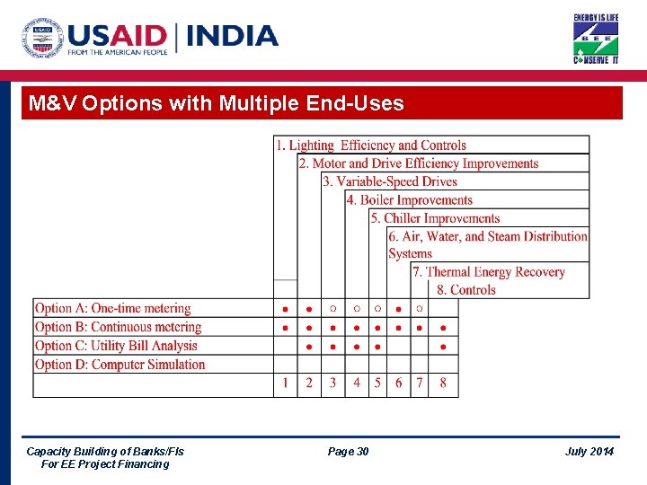 M&V Options with Multiple End-Uses Capacity Building of Banks/FIs For EE Project Financing Page