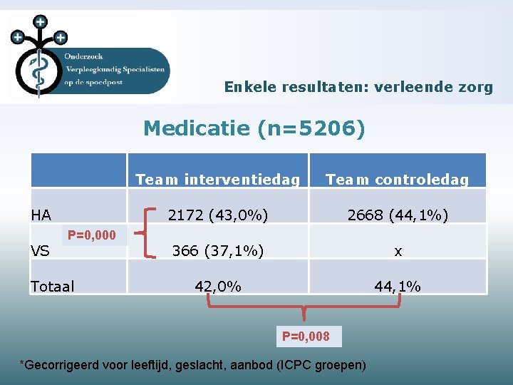 Enkele resultaten: verleende zorg Medicatie (n=5206) HA VS P=0, 000 Totaal Team interventiedag Team