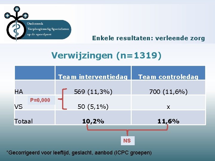 Enkele resultaten: verleende zorg Verwijzingen (n=1319) HA VS P=0, 000 Totaal Team interventiedag Team