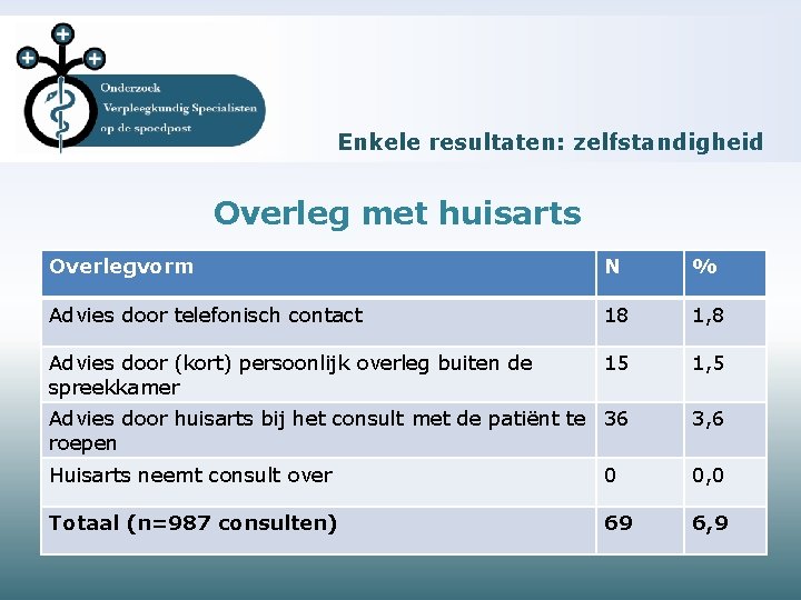 Enkele resultaten: zelfstandigheid Overleg met huisarts Overlegvorm N % Advies door telefonisch contact 18