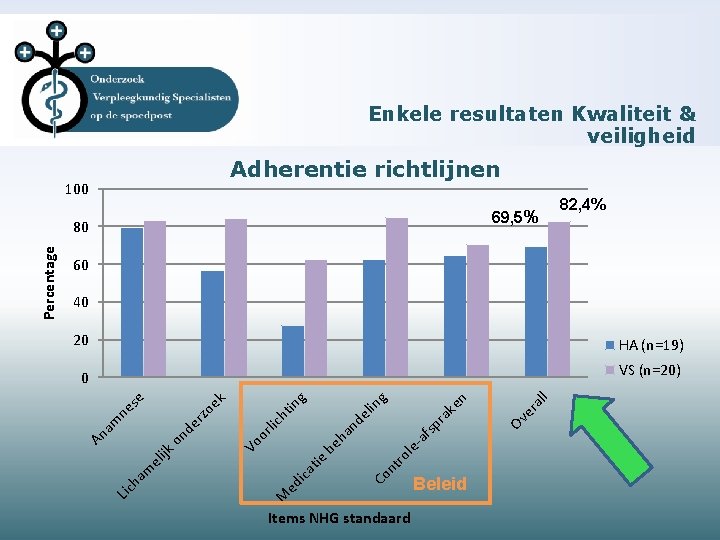 Enkele resultaten Kwaliteit & veiligheid Adherentie richtlijnen 100 69, 5% 60 40 le ro