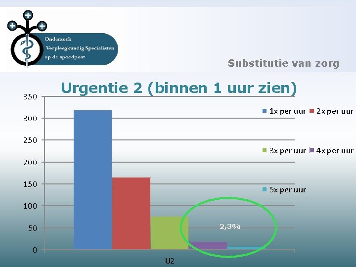 Substitutie van zorg 350 Urgentie 2 (binnen 1 uur zien) 300 250 1 x