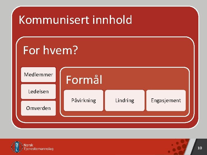 Kommunisert innhold For hvem? Medlemmer Formål Ledelsen Påvirkning Lindring Engasjement Omverden 10 