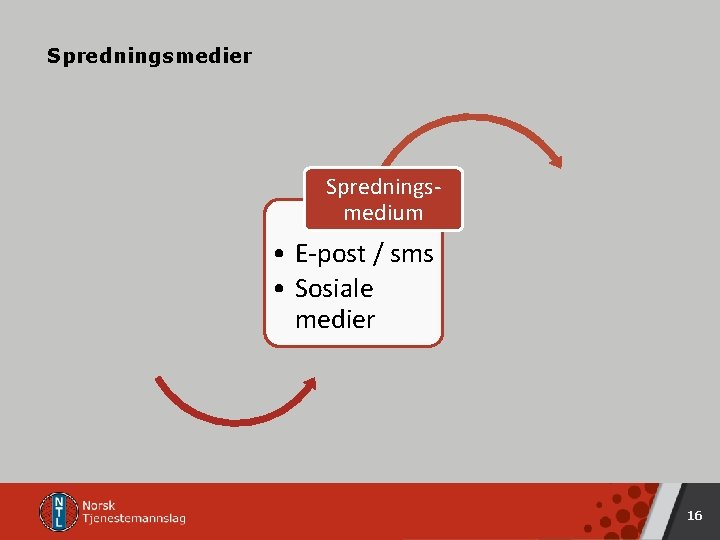 Spredningsmedier Spredningsmedium • E-post / sms • Sosiale medier 16 