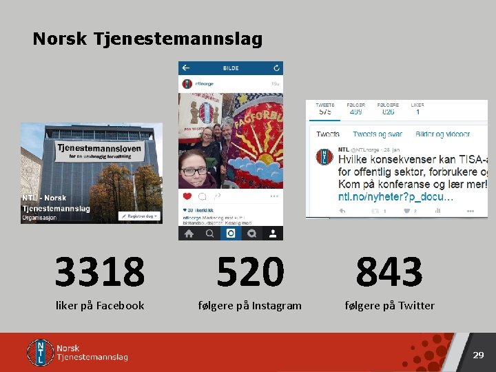 Norsk Tjenestemannslag 3318 liker på Facebook 520 følgere på Instagram 843 følgere på Twitter