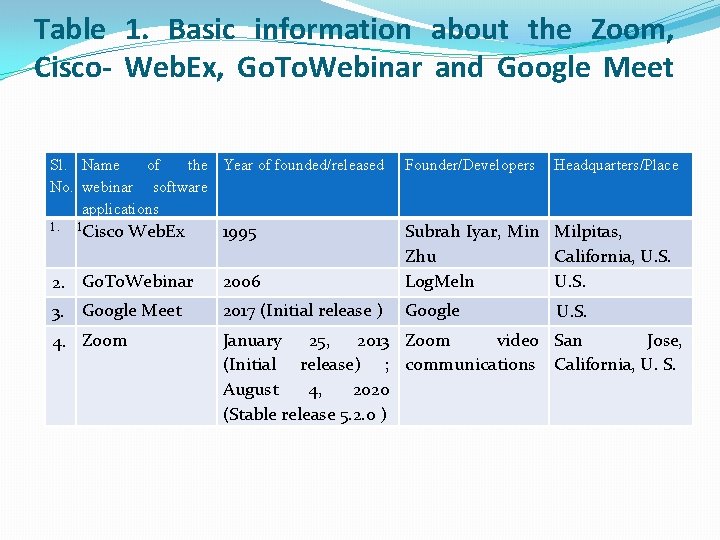 Table 1. Basic information about the Zoom, Cisco- Web. Ex, Go. To. Webinar and