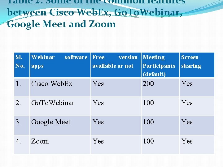 Table 2. Some of the common features between Cisco Web. Ex, Go. To. Webinar,