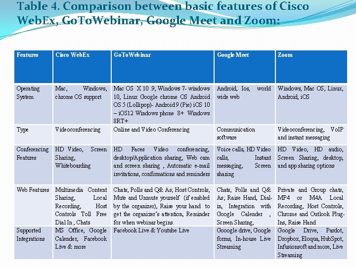 Table 4. Comparison between basic features of Cisco Web. Ex, Go. To. Webinar, Google