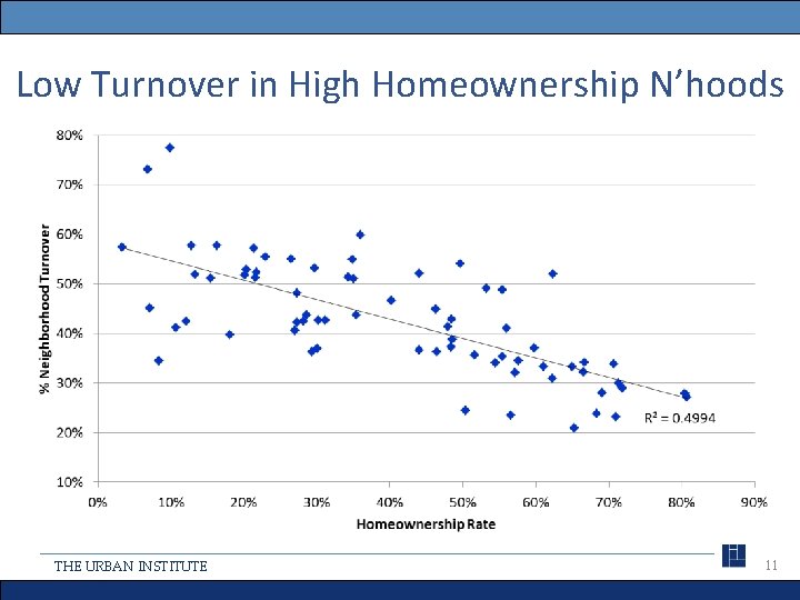 Low Turnover in High Homeownership N’hoods THE URBAN INSTITUTE 11 