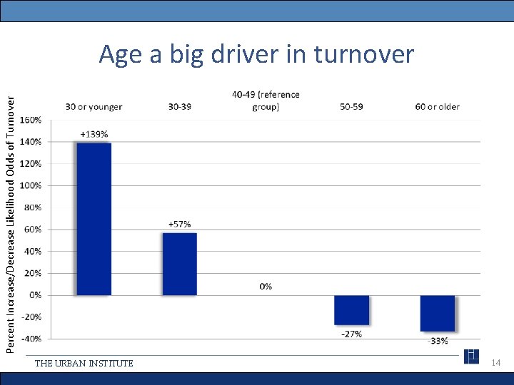 Percent Increase/Decrease Likelihood Odds of Turnover Age a big driver in turnover THE URBAN