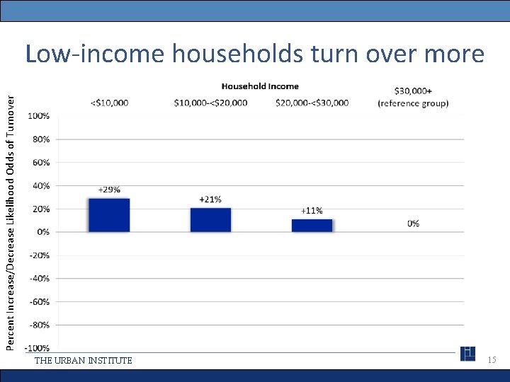 Percent Increase/Decrease Likelihood Odds of Turnover Low-income households turn over more THE URBAN INSTITUTE