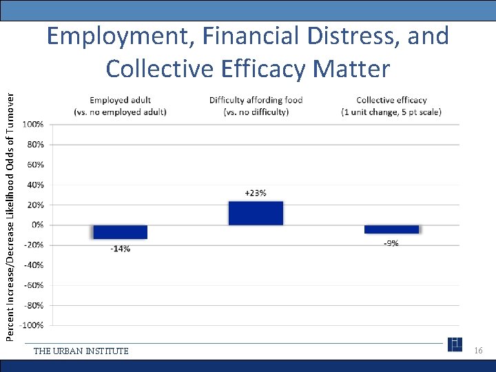 Percent Increase/Decrease Likelihood Odds of Turnover Employment, Financial Distress, and Collective Efficacy Matter THE