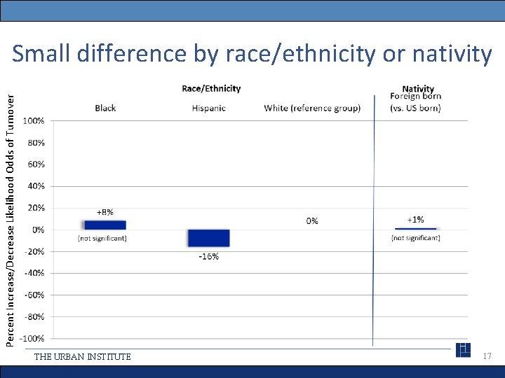 Percent Increase/Decrease Likelihood Odds of Turnover Small difference by race/ethnicity or nativity THE URBAN