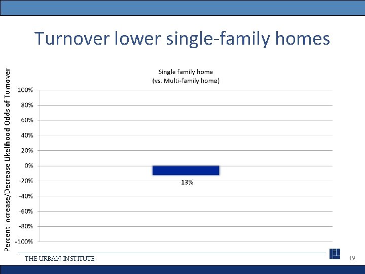 Percent Increase/Decrease Likelihood Odds of Turnover lower single-family homes THE URBAN INSTITUTE 19 