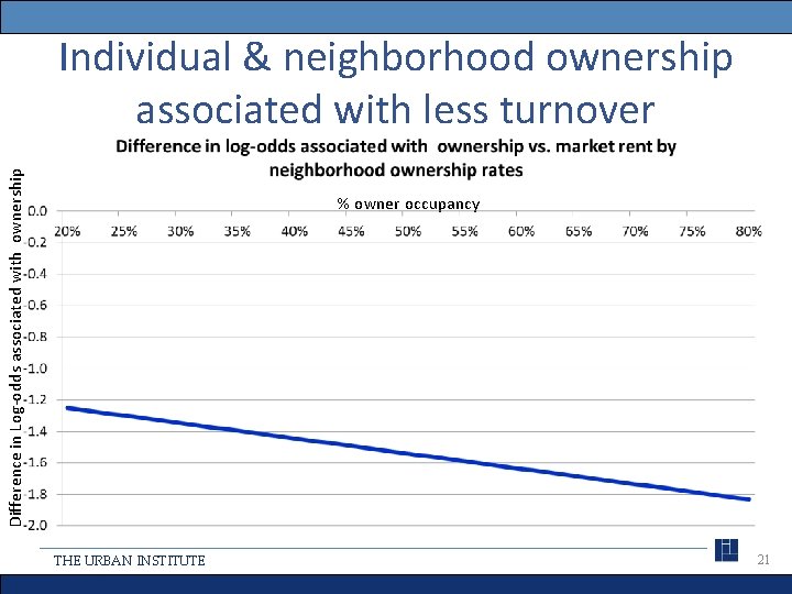 Difference in Log-odds associated with ownership Individual & neighborhood ownership associated with less turnover