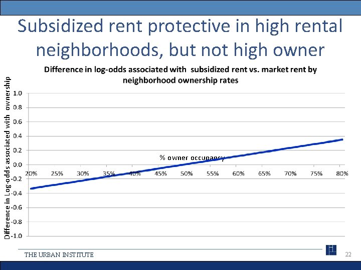 Difference in Log-odds associated with ownership Subsidized rent protective in high rental neighborhoods, but