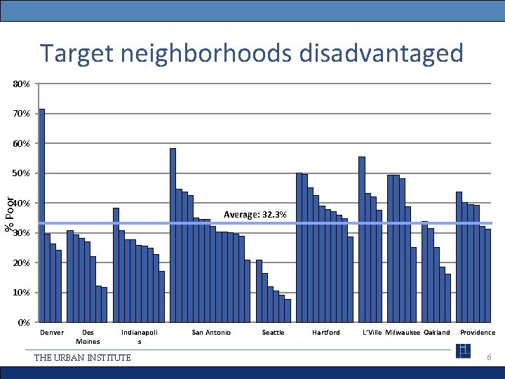 Target neighborhoods disadvantaged 80% 70% 60% % Poor 50% 40% Average: 32. 3% 30%
